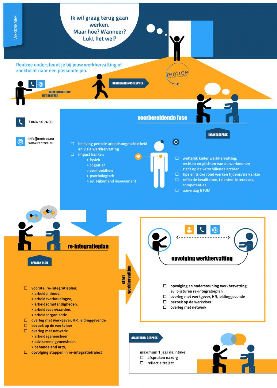 Infographic voor Rentree